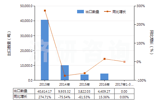 2013-2017年3月中國褐煤（不論是否粉化，但未制成型）(HS27021000)出口量及增速統(tǒng)計(jì)